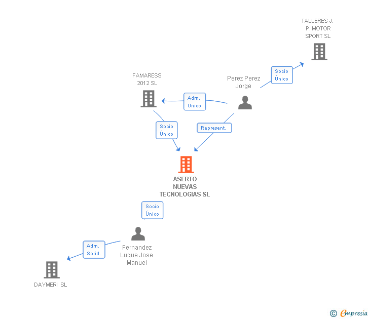 Vinculaciones societarias de ASERTO NUEVAS TECNOLOGIAS SL