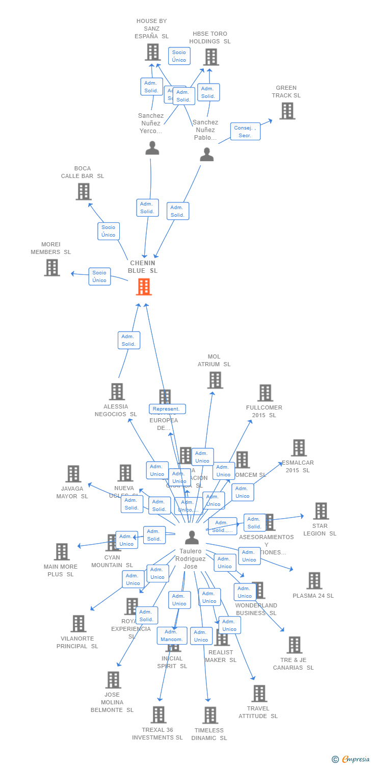 Vinculaciones societarias de CHENIN BLUE SL