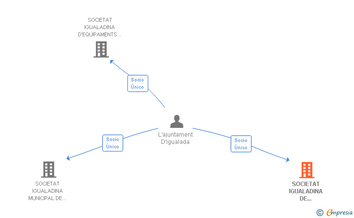 Vinculaciones societarias de SOCIETAT IGUALADINA DE PROMOCIO I DESENVOLUPAMENT ECONOMIC SL