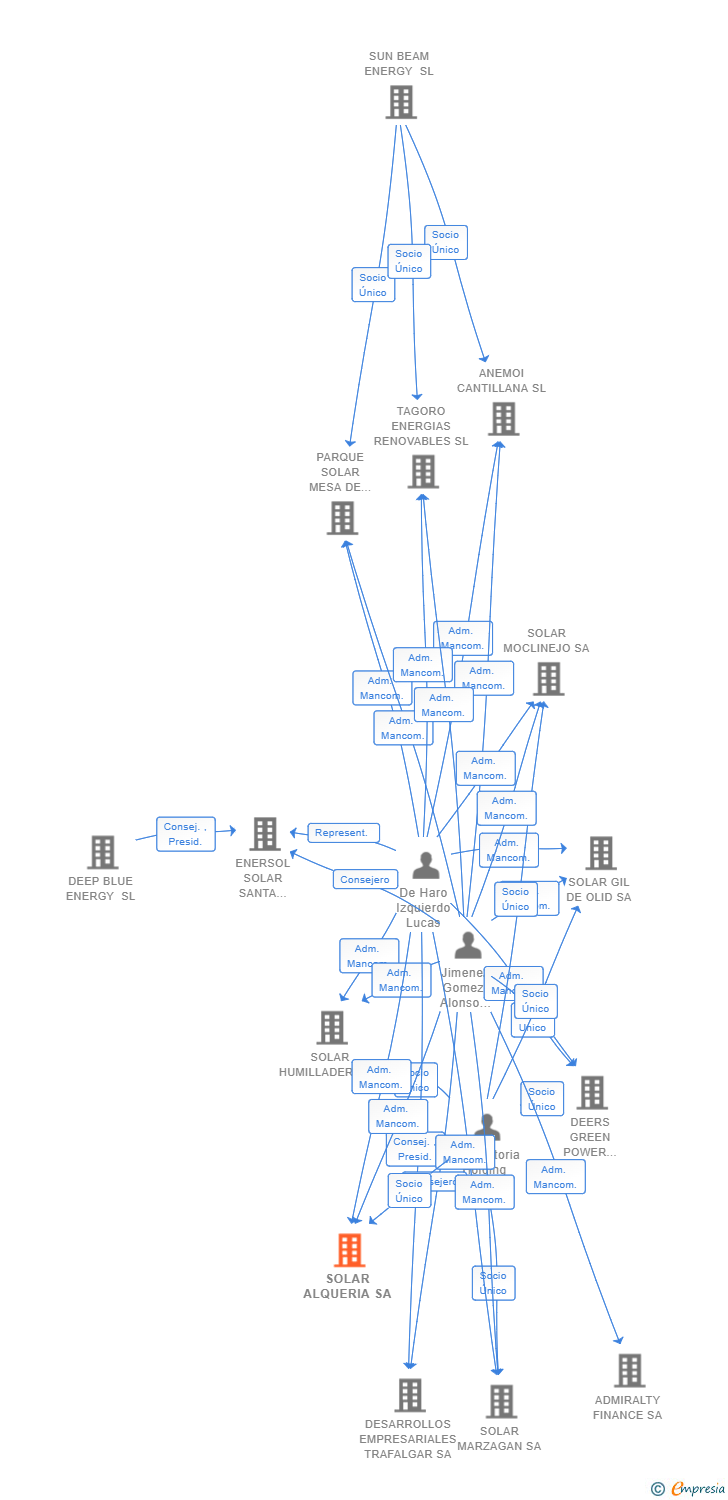 Vinculaciones societarias de SOLAR ALQUERIA SA