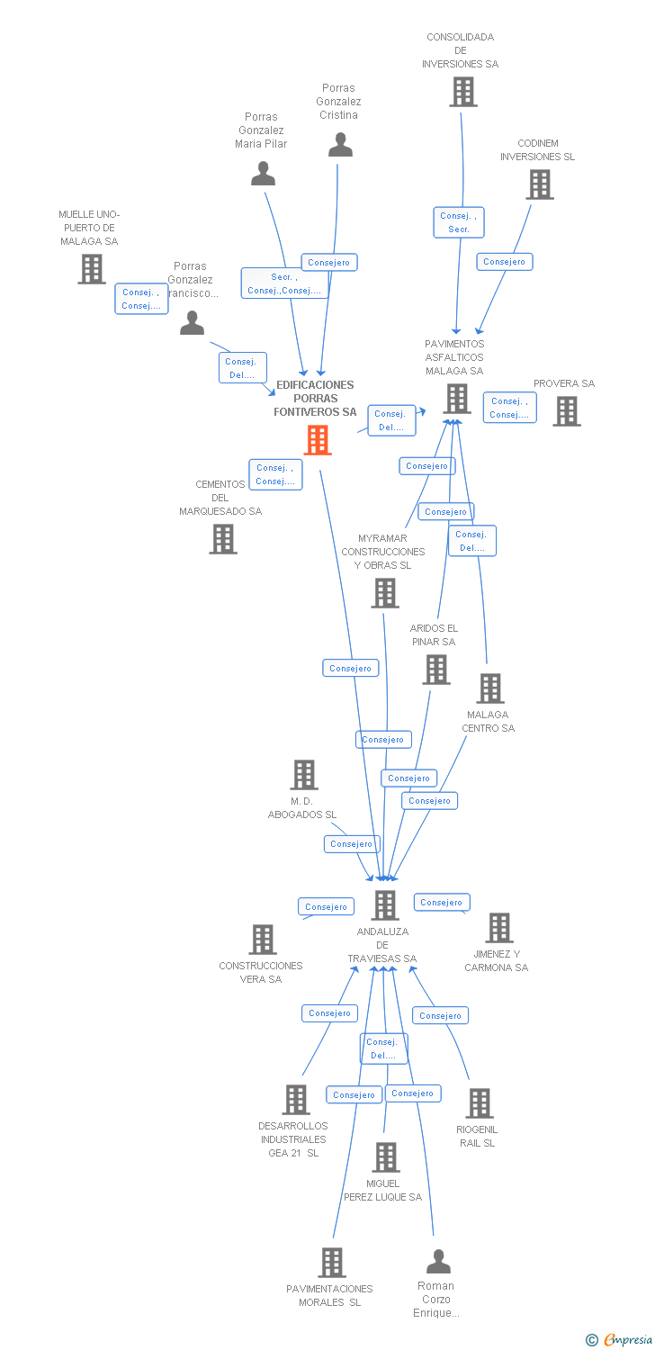 Vinculaciones societarias de EDIFICACIONES PORRAS FONTIVEROS SA
