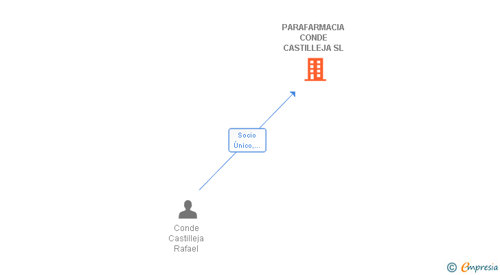 Vinculaciones societarias de PARAFARMACIA CONDE CASTILLEJA SL