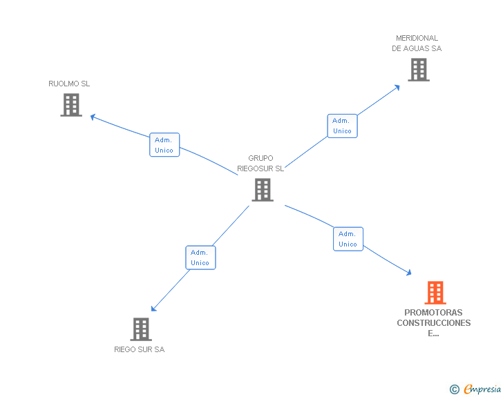 Vinculaciones societarias de PROMOTORAS CONSTRUCCIONES E INVERSIONES SL