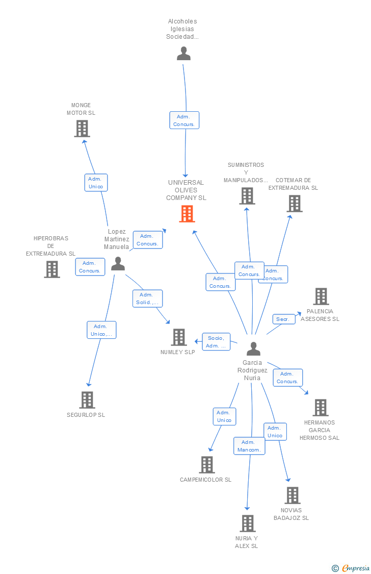 Vinculaciones societarias de UNIVERSAL OLIVES COMPANY SL