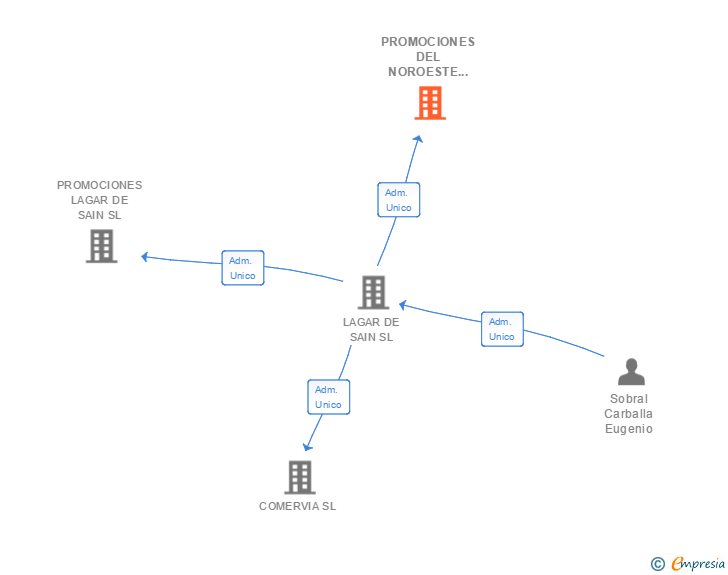 Vinculaciones societarias de PROMOCIONES DEL NOROESTE AMOFRE SL