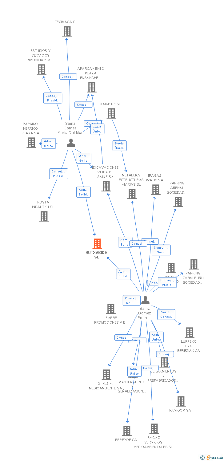 Vinculaciones societarias de KUTXABIDE SL