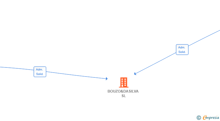 Vinculaciones societarias de BOUZO&DASILVA SL