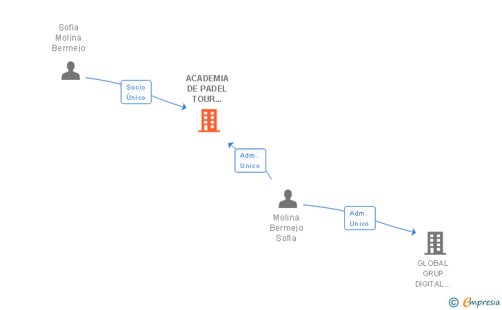 Vinculaciones societarias de ACADEMIA DE PADEL TOUR SPORTS SL