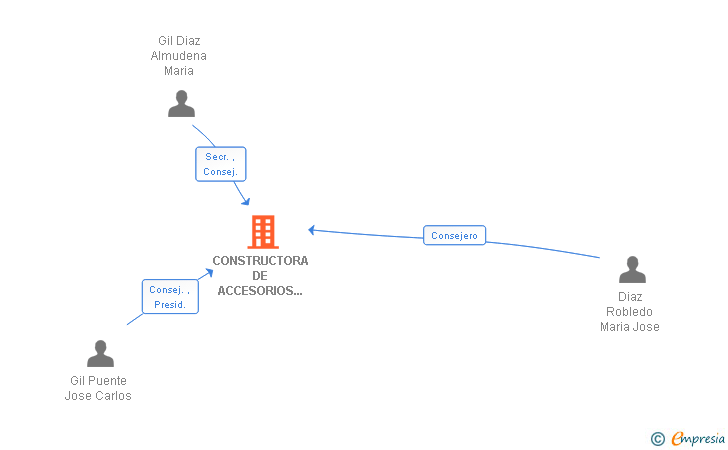 Vinculaciones societarias de CONSTRUCTORA DE ACCESORIOS ELECTRO-NEUMATICOS SL