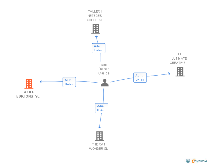 Vinculaciones societarias de CAXIER EDICIONS SL