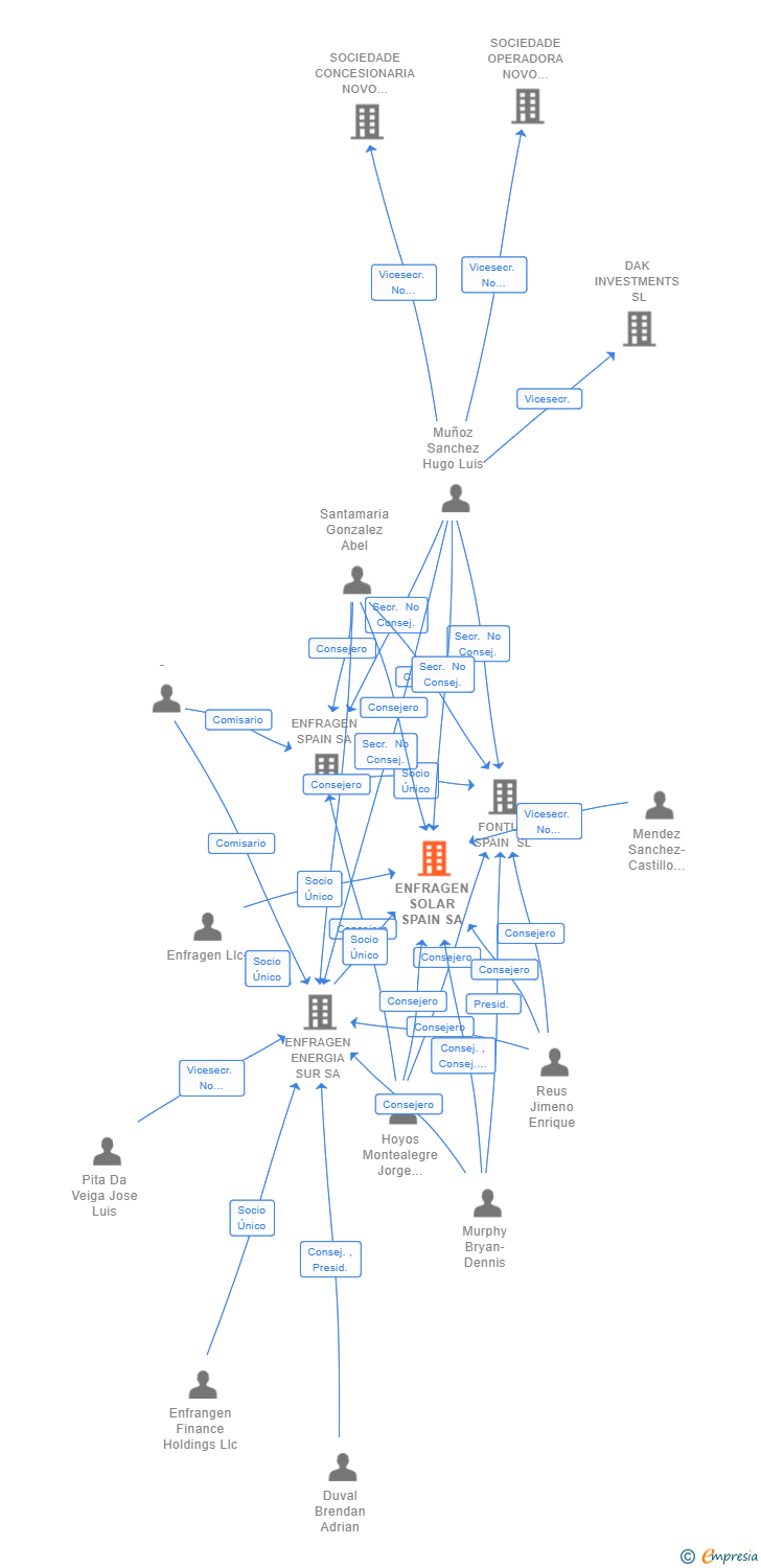 Vinculaciones societarias de ENFRAGEN SOLAR SPAIN SA