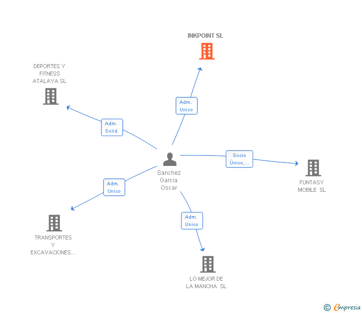 Vinculaciones societarias de INKPOINT SL