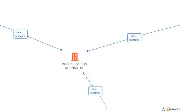 Vinculaciones societarias de MULTISERVICIOS ATP 2025 SL