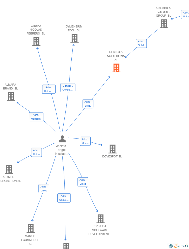 Vinculaciones societarias de GENIPAK SOLUTIONS SL