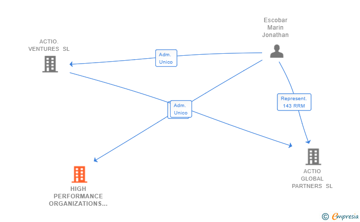 Vinculaciones societarias de HIGH PERFORMANCE ORGANIZATIONS TRUSTED ADVISORS SL