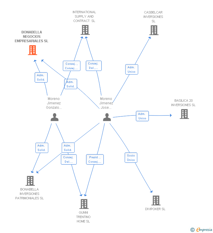 Vinculaciones societarias de BONABELLA NEGOCIOS EMPRESARIALES SL
