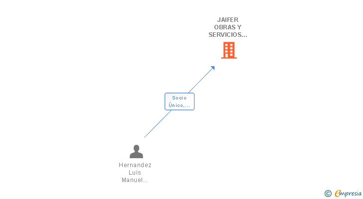 Vinculaciones societarias de JAIFER OBRAS Y SERVICIOS SL