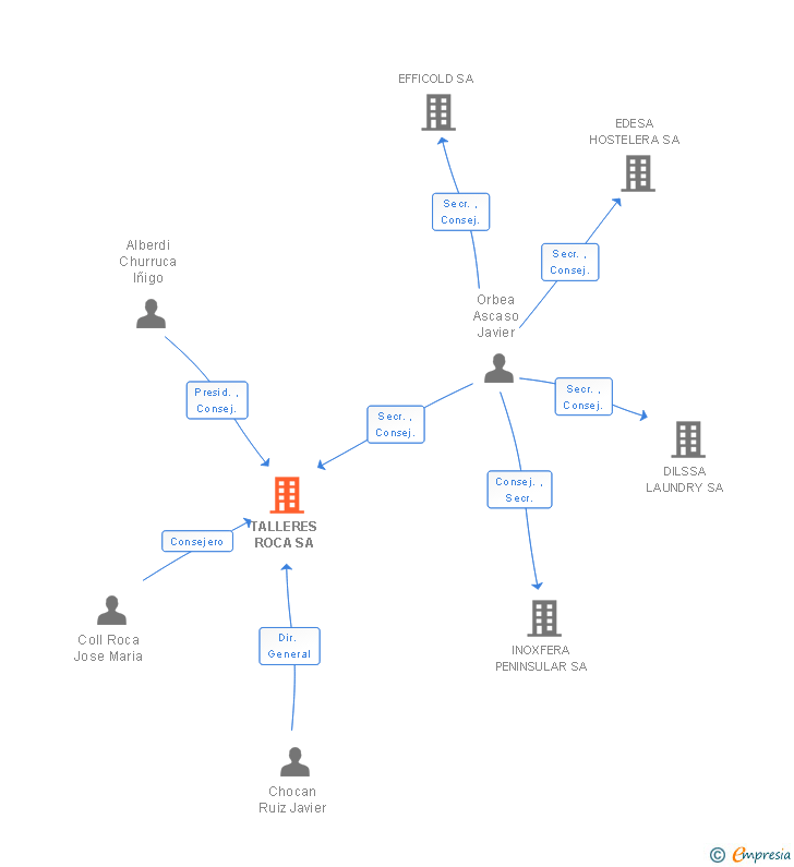 Vinculaciones societarias de TALLERES ROCA SA