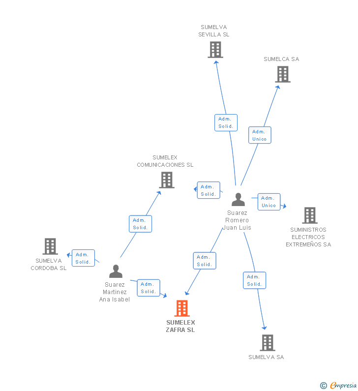 Vinculaciones societarias de SUMELEX ZAFRA SL