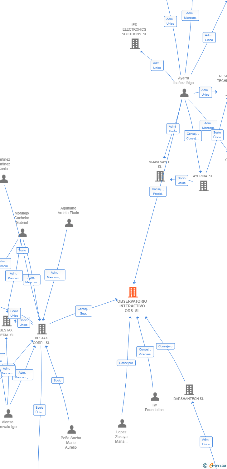 Vinculaciones societarias de OBSERVATORIO INTERACTIVO ODS SL
