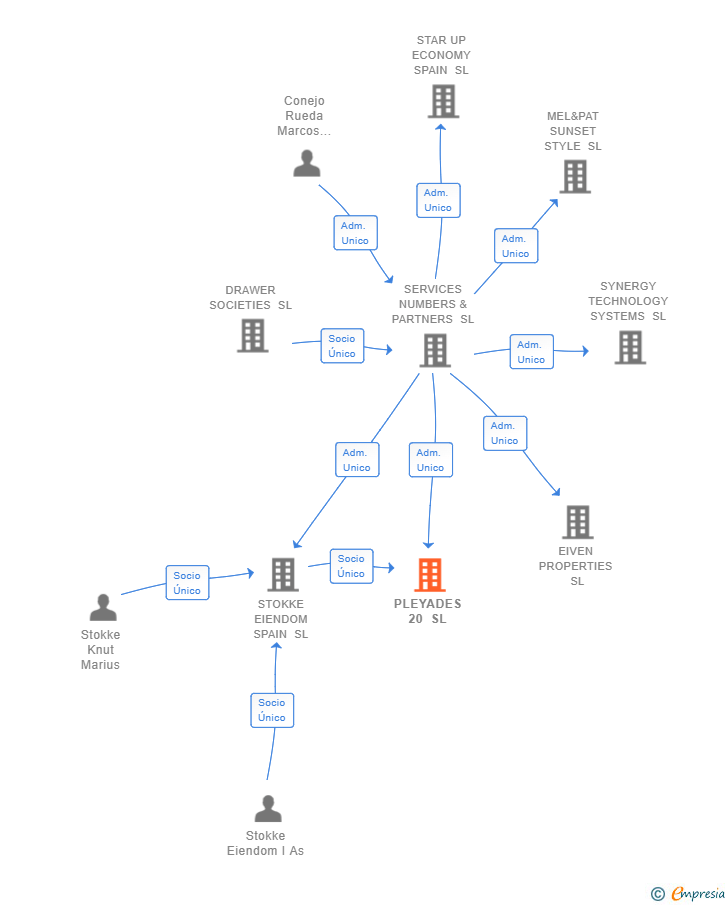 Vinculaciones societarias de PLEYADES 20 SL