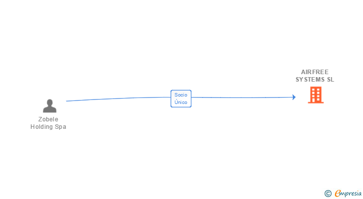 Vinculaciones societarias de AIRFREE SYSTEMS SL