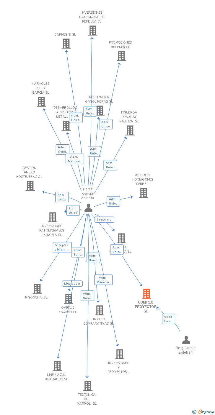 Vinculaciones societarias de COMREC PROYECTOS SL