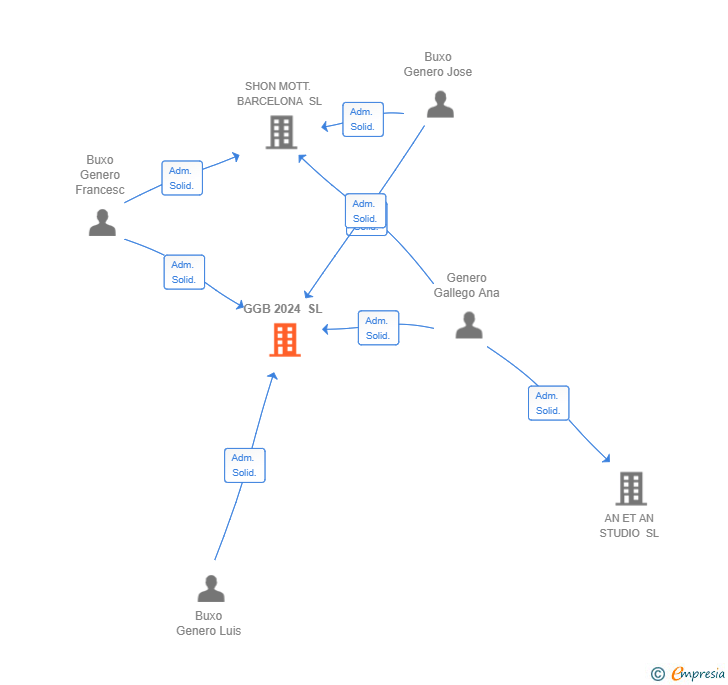 Vinculaciones societarias de GGB 2024 SL