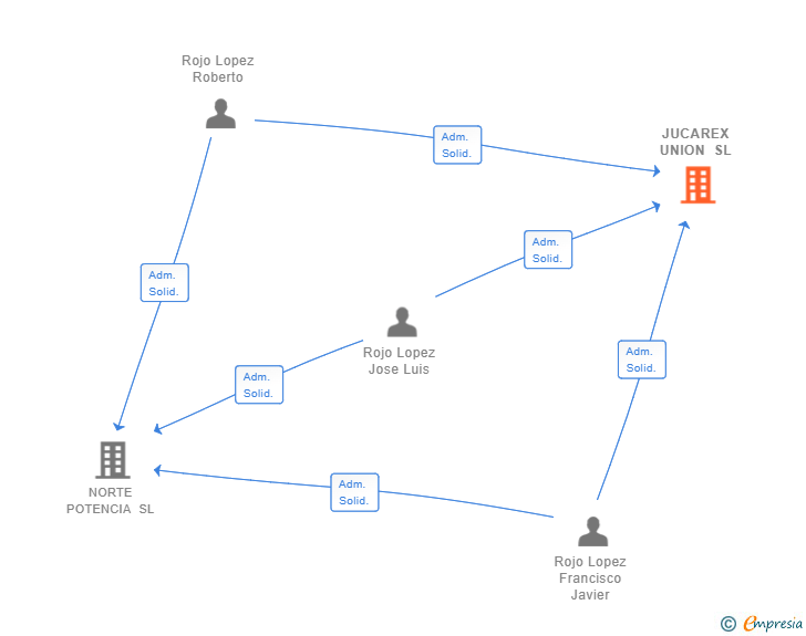Vinculaciones societarias de JUCAREX UNION SL
