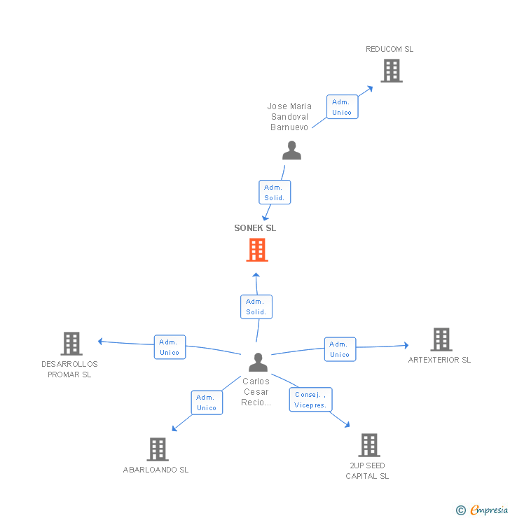 Vinculaciones societarias de SONEK SL