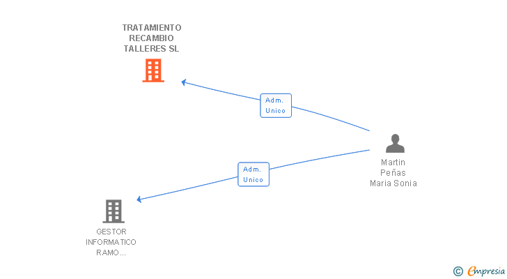Vinculaciones societarias de TRATAMIENTO RECAMBIO TALLERES SL