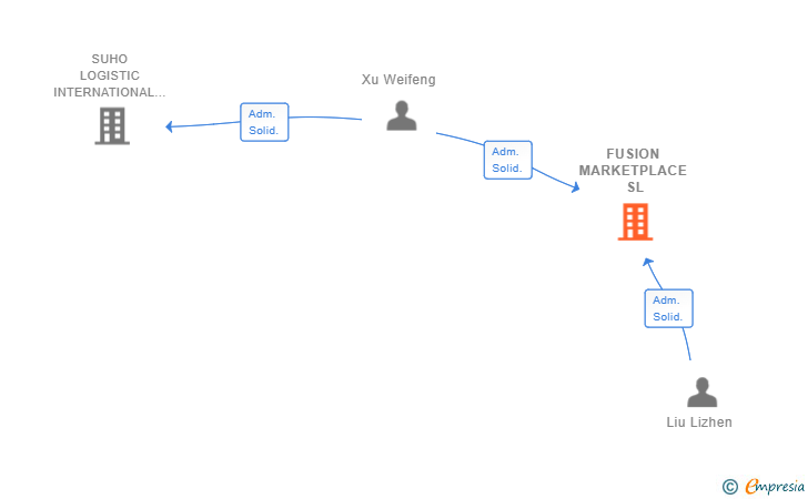 Vinculaciones societarias de FUSION MARKETPLACE SL