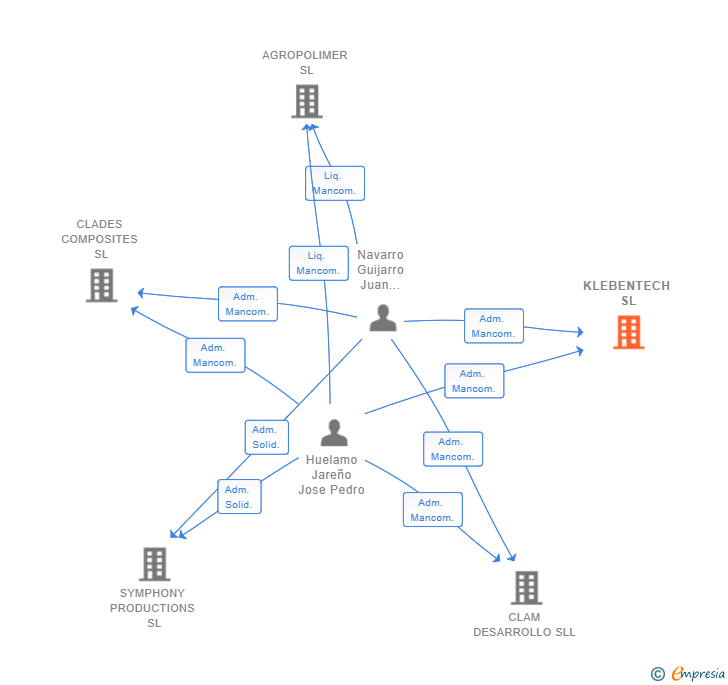 Vinculaciones societarias de KLEBENTECH SL