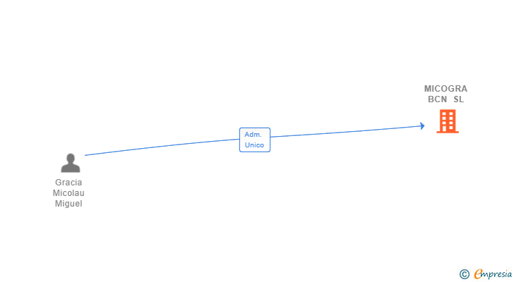 Vinculaciones societarias de MICOGRA BCN SL