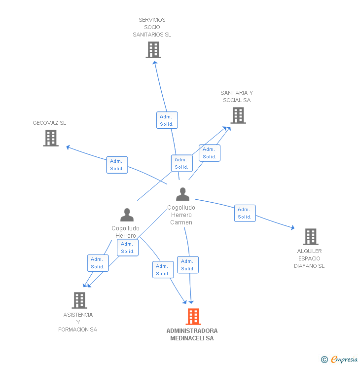 Vinculaciones societarias de ADMINISTRADORA MEDINACELI SA