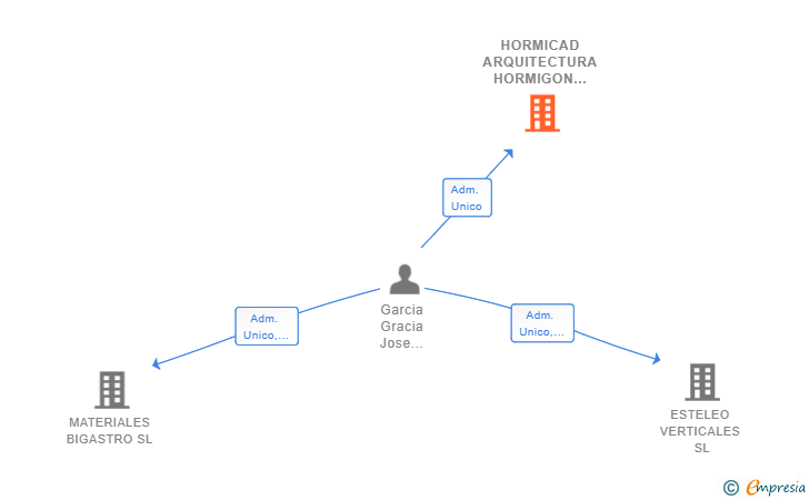 Vinculaciones societarias de HORMICAD ARQUITECTURA HORMIGON SL