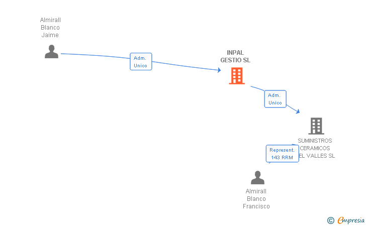 Vinculaciones societarias de INPAL GESTIO SL