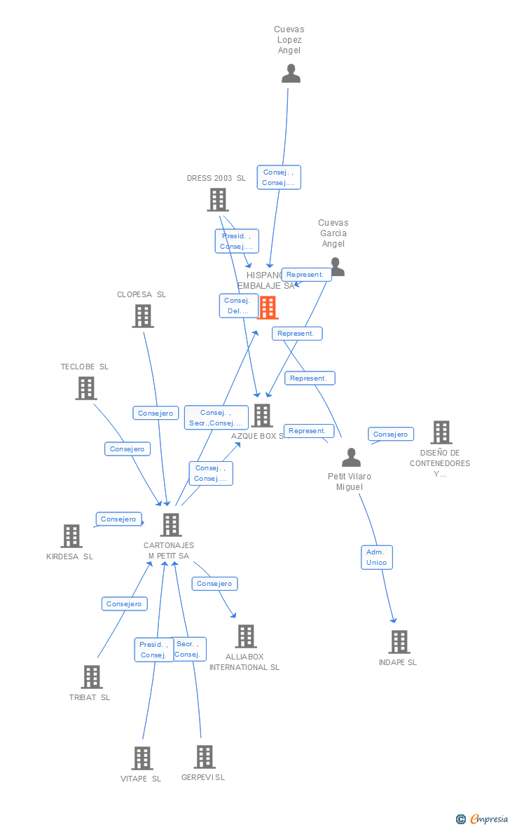 Vinculaciones societarias de HISPANO EMBALAJE SA