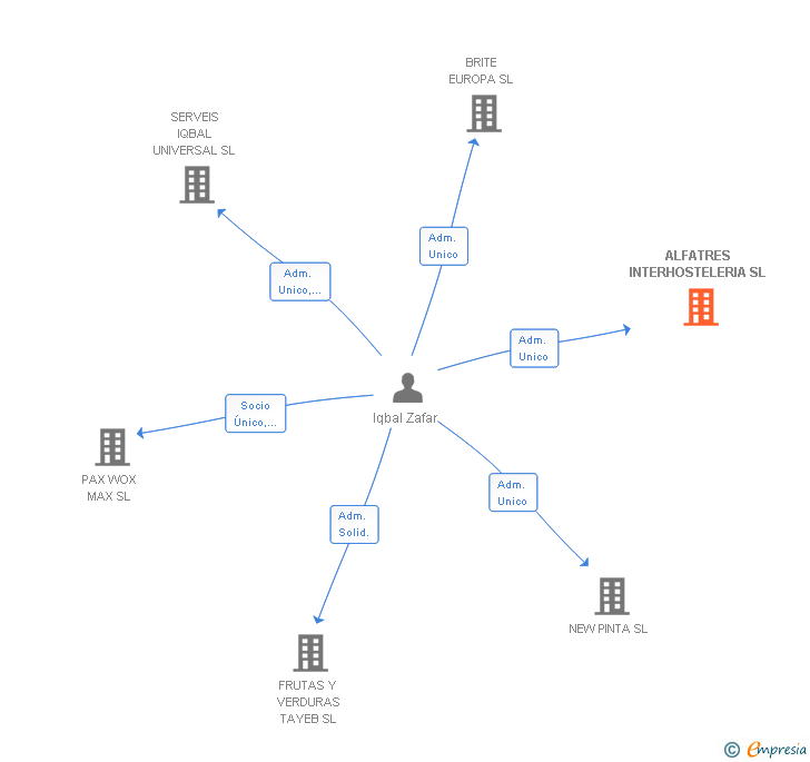 Vinculaciones societarias de ALFATRES INTERHOSTELERIA SL