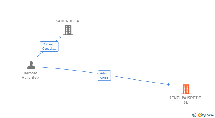 Vinculaciones societarias de 2ENELPAISPETIT SL