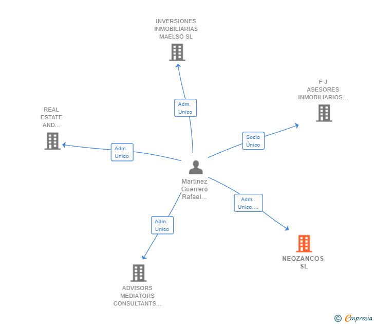 Vinculaciones societarias de NEOZANCOS SL