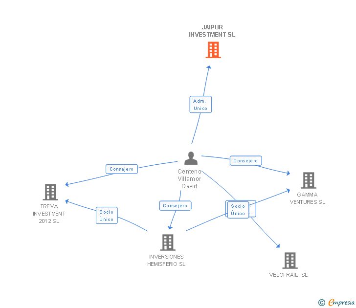 Vinculaciones societarias de JAIPUR INVESTMENT SL