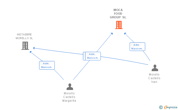 Vinculaciones societarias de MOCA FOOD GROUP SL