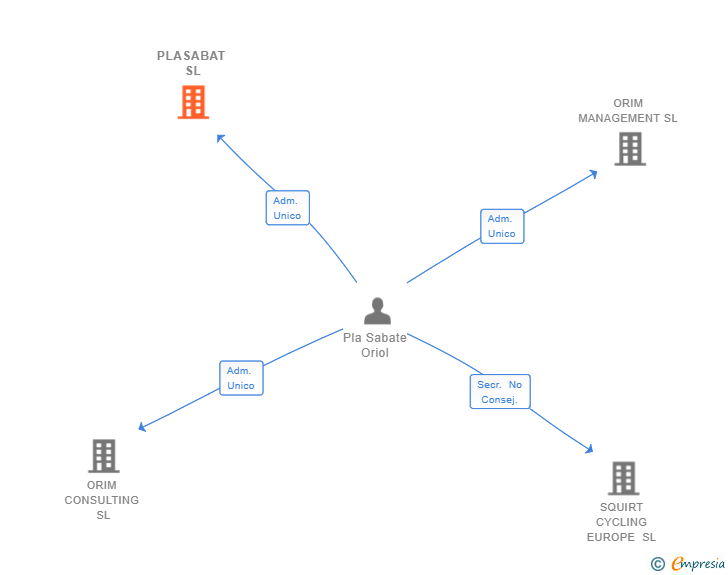 Vinculaciones societarias de PLASABAT SL