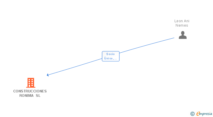 Vinculaciones societarias de CONSTRUCCIONES RONIMA SL