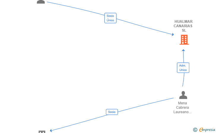 Vinculaciones societarias de HUALMAR CANARIAS SL