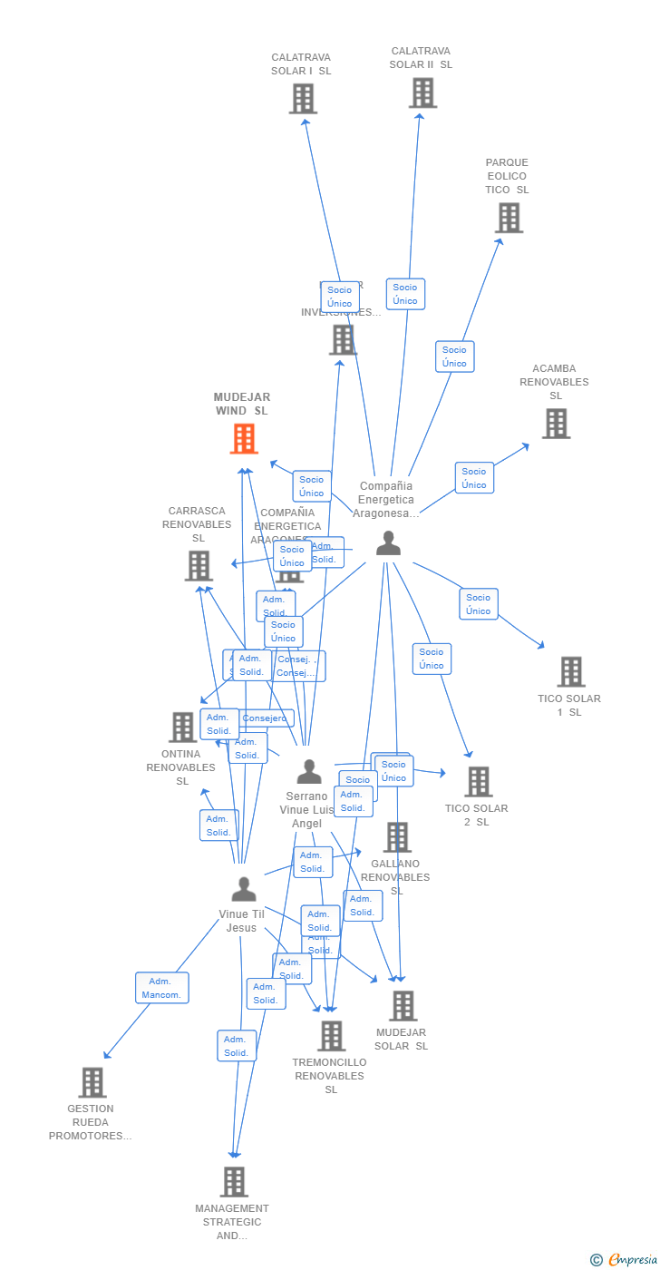 Vinculaciones societarias de MUDEJAR WIND SL