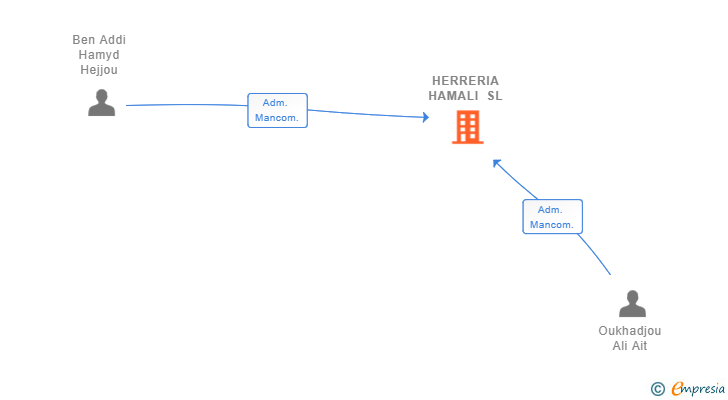 Vinculaciones societarias de HERRERIA HAMALI SL
