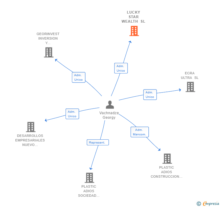 Vinculaciones societarias de LUCKY STAR WEALTH SL