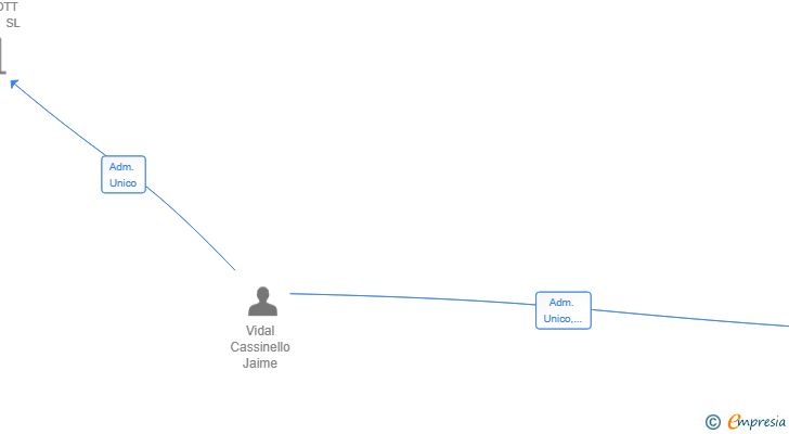 Vinculaciones societarias de POWDER ADVENTURES SL